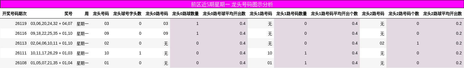 前区近5期星期一 龙头号码图示分析