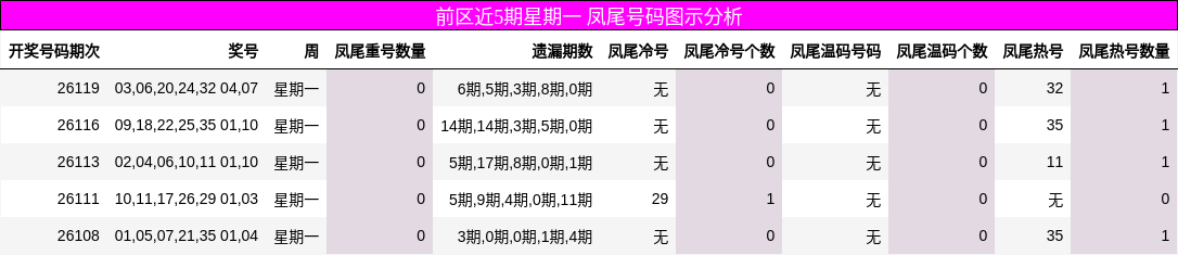 前区近5期星期一 凤尾号码图示分析