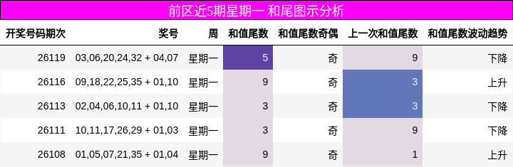 前区近5期星期一 和尾图示分析