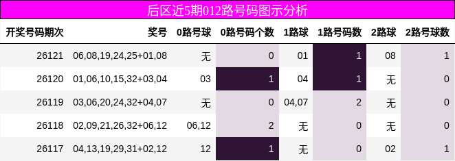 后区近5期012路号码图示分析