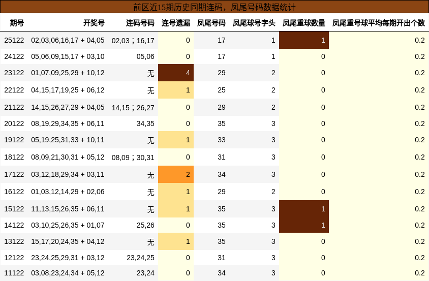 前区近15期历史同期连码,凤尾号码数据统计