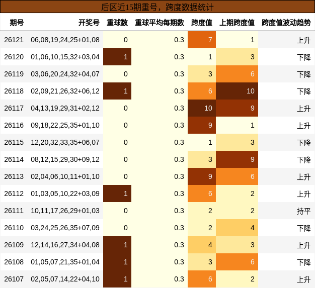 后区近15期重号,跨度数据统计
