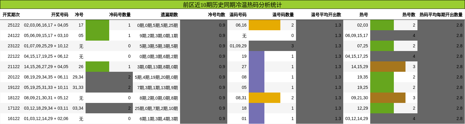冷温热码分析