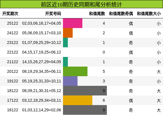 和尾分析