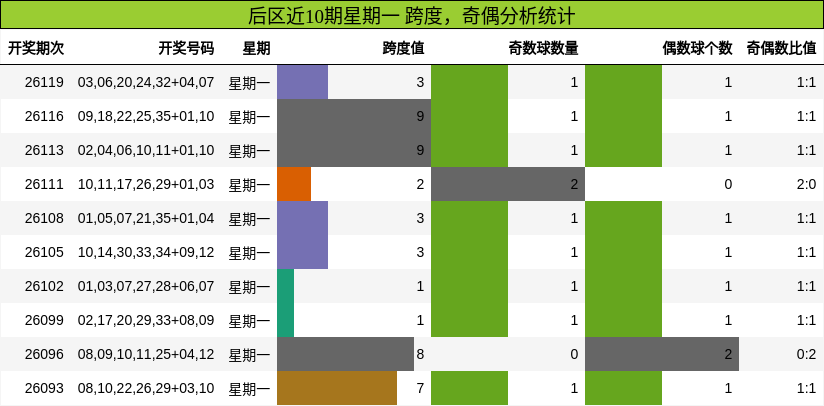 跨度分析，奇偶分析