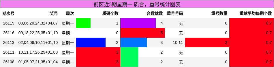 前区近5期星期一 质合，重号统计图表