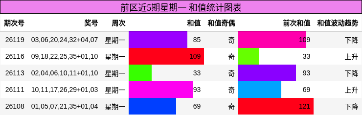 前区近5期星期一 和值统计图表