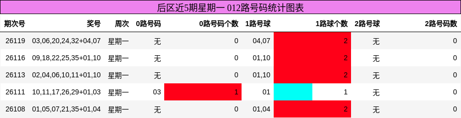 后区近5期星期一 012路号码统计图表