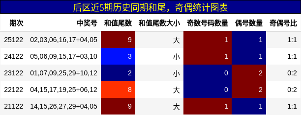 后区近5期历史同期和尾，奇偶统计图表