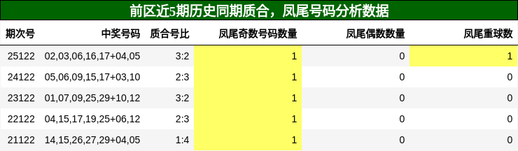 前区近5期历史同期质合，凤尾号码分析数据