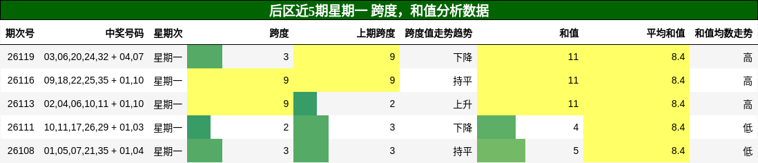 后区近5期星期一 跨度，和值分析数据