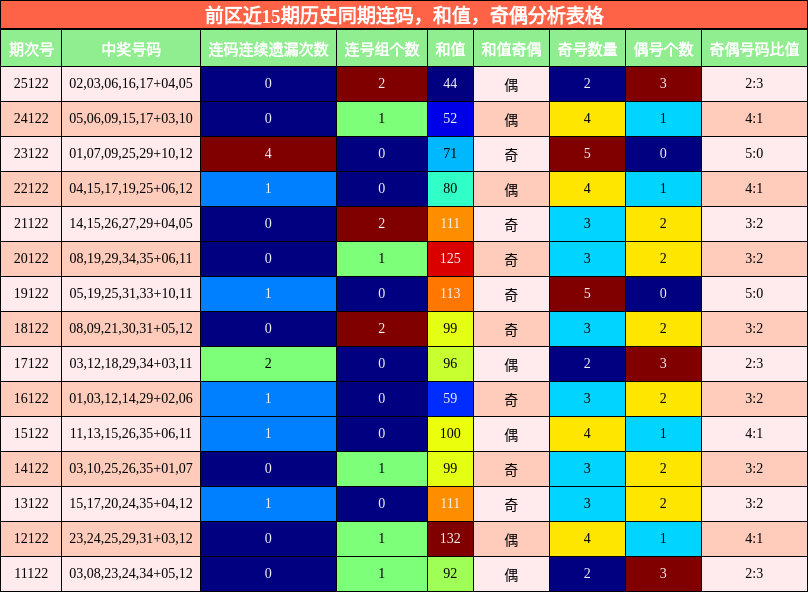 连码分析，和值分析，奇偶分析