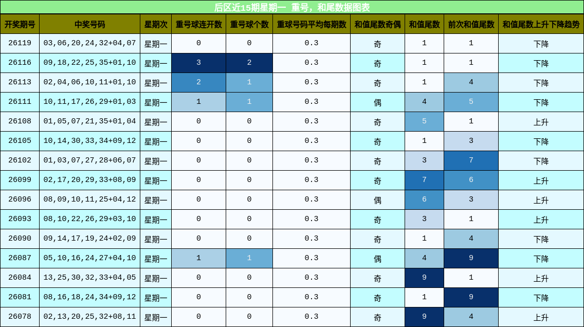 重号分析，和尾分析