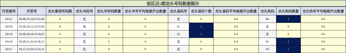 前区近5期龙头号码数据图示