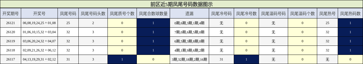 前区近5期凤尾号码数据图示