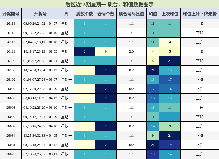 后区近15期星期一 质合，和值数据图示
