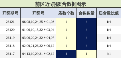 前区近5期质合数据图示