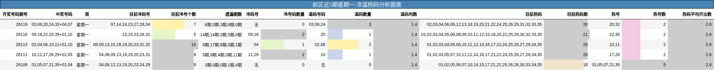 冷温热码分析
