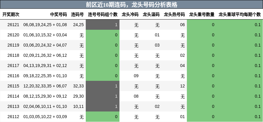连码分析，龙头号码分析