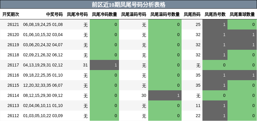 凤尾号码分析