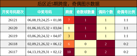 跨度分析，奇偶分析