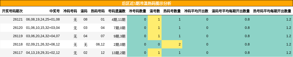 后区近5期冷温热码图示分析
