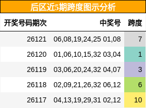 后区近5期跨度图示分析