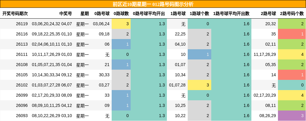 前区近10期星期一 012路号码图示分析