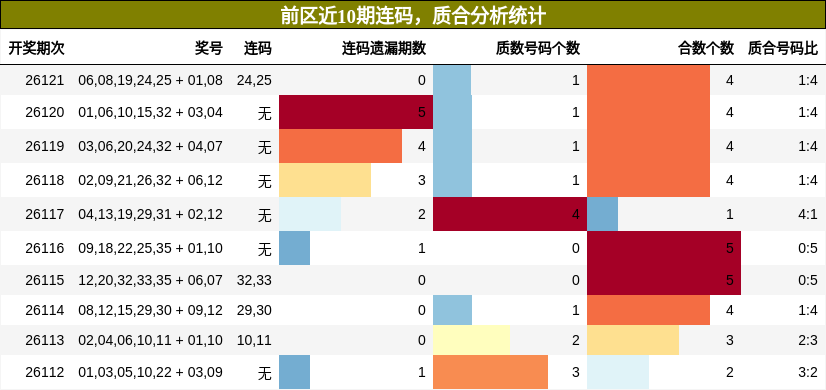 连码分析，质合分析