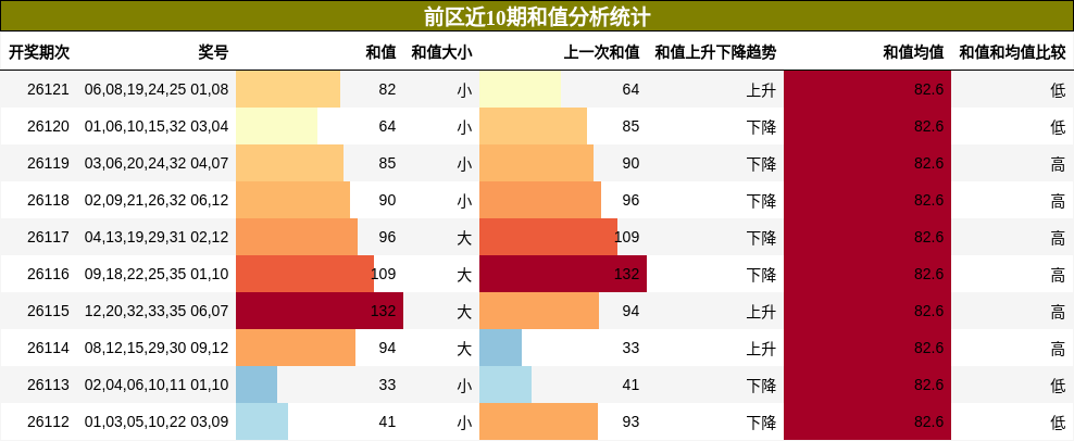 和值分析