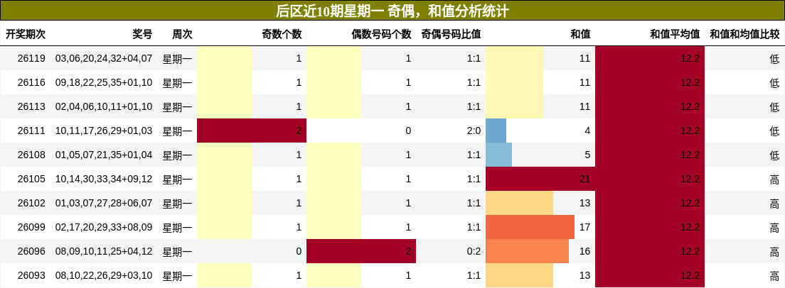 奇偶分析，和值分析