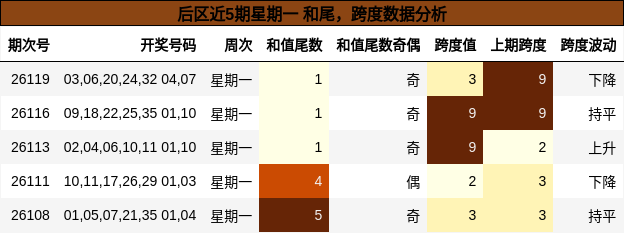 后区近5期星期一 和尾,跨度数据分析