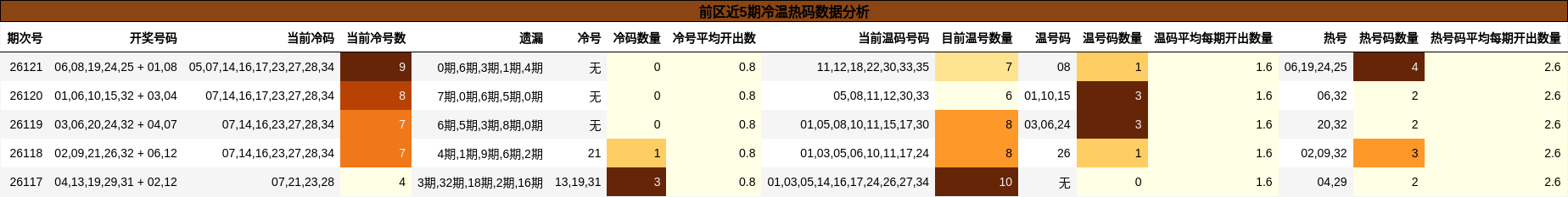 前区近5期冷温热码数据分析