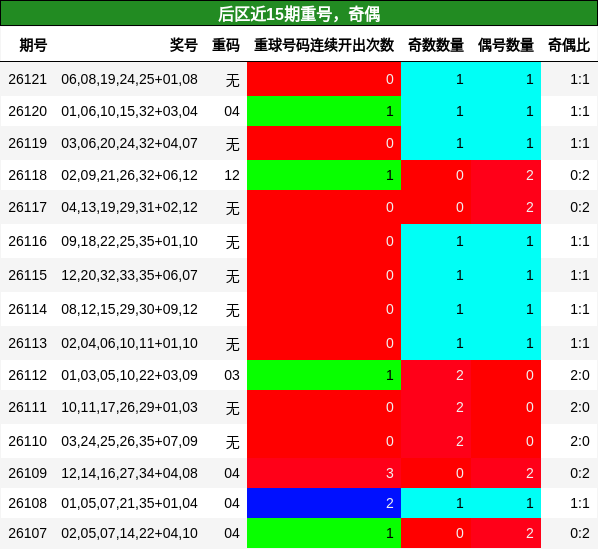 后区近15期重号，奇偶