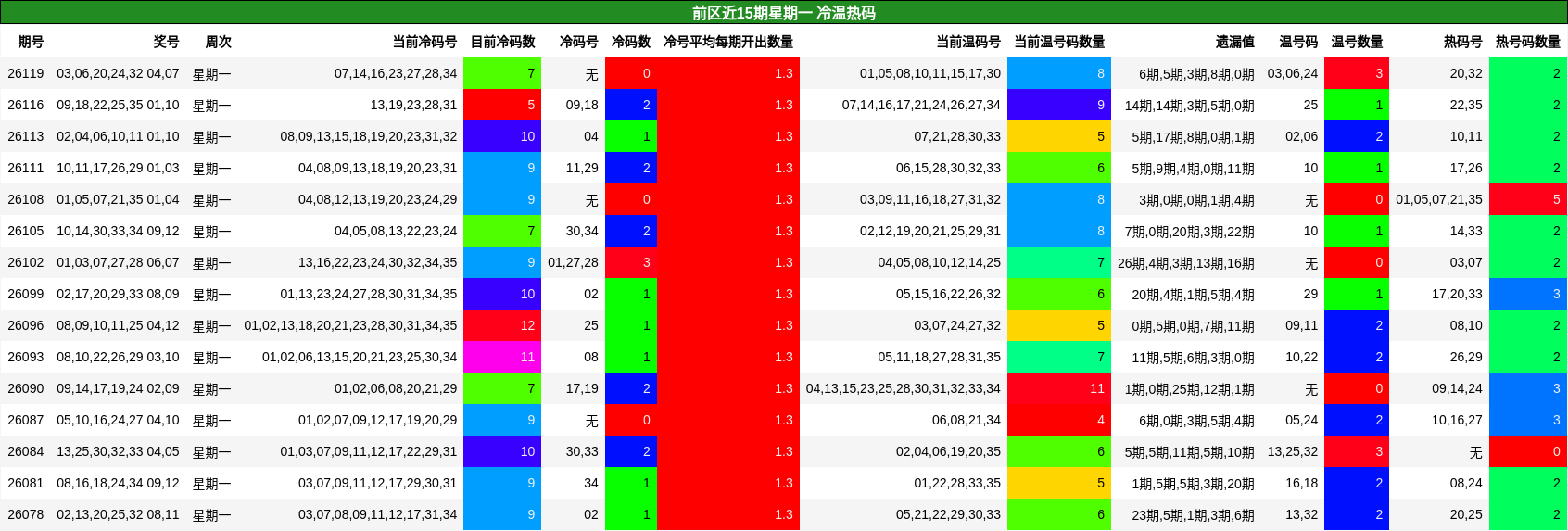 前区近15期星期一 冷温热码