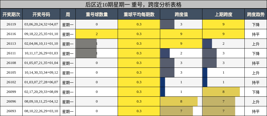 后区近10期星期一 重号，跨度分析表格