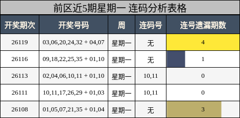 前区近5期星期一 连码分析表格