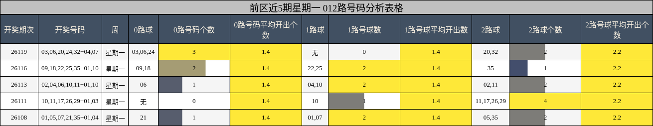 前区近5期星期一 012路号码分析表格