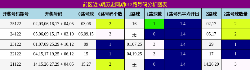 前区近5期历史同期012路号码分析图表