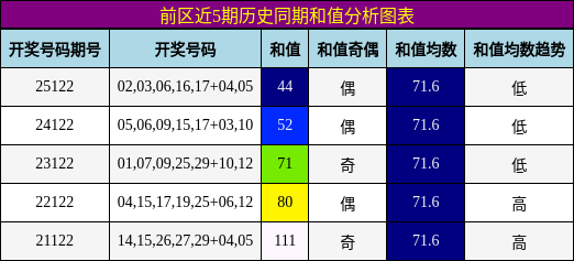 前区近5期历史同期和值分析图表