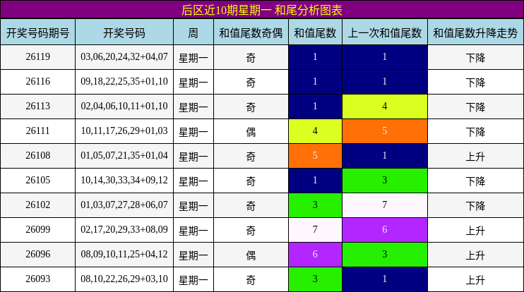 后区近10期星期一 和尾分析图表