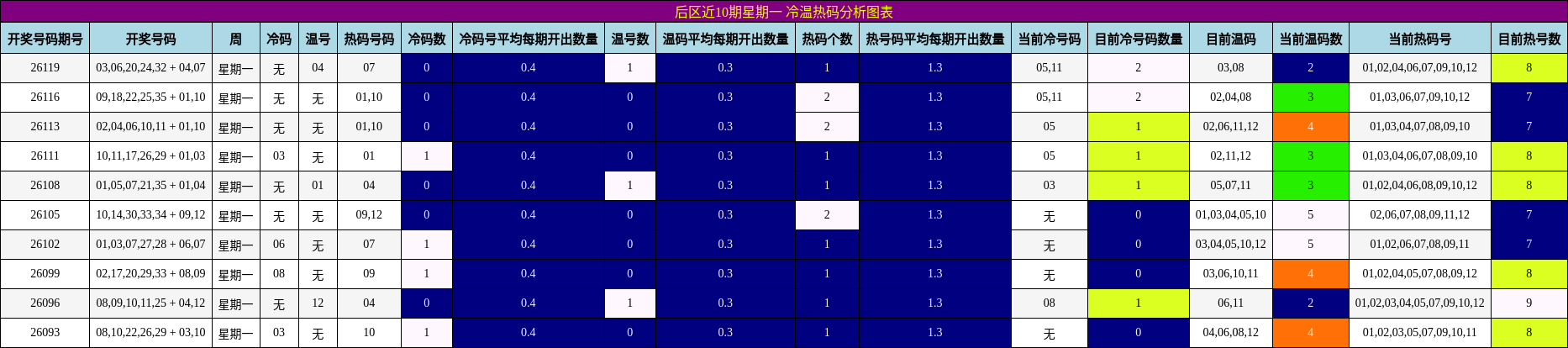 后区近10期星期一 冷温热码分析图表