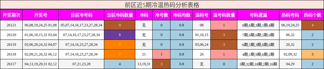 冷温热码分析