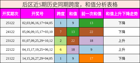 跨度分析，和值分析