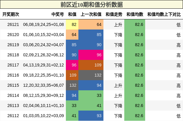 前区近10期和值分析数据