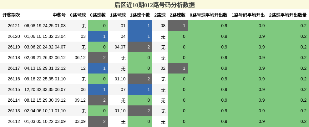 后区近10期012路号码分析数据