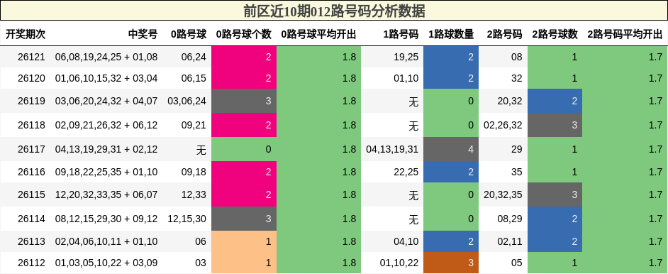 前区近10期012路号码分析数据