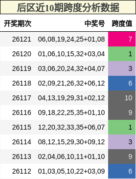 后区近10期跨度分析数据