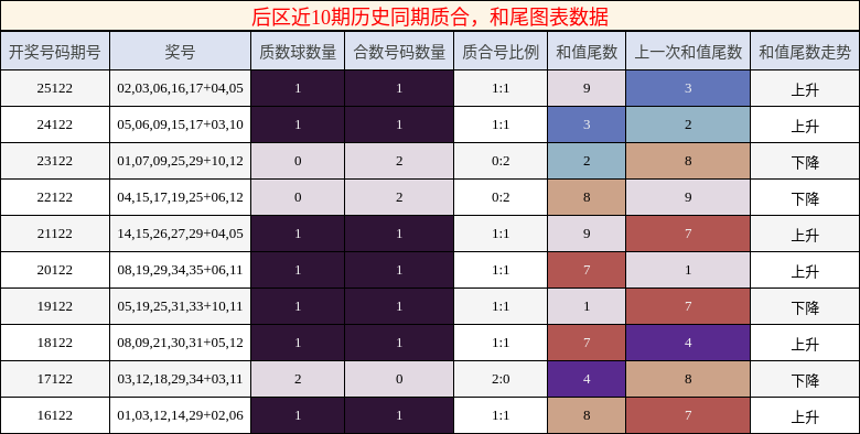 后区近10期历史同期质合，和尾图表数据
