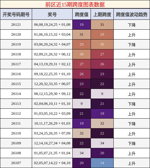 前区近15期跨度图表数据